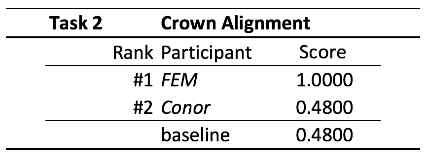 Figure showing scoring table task2